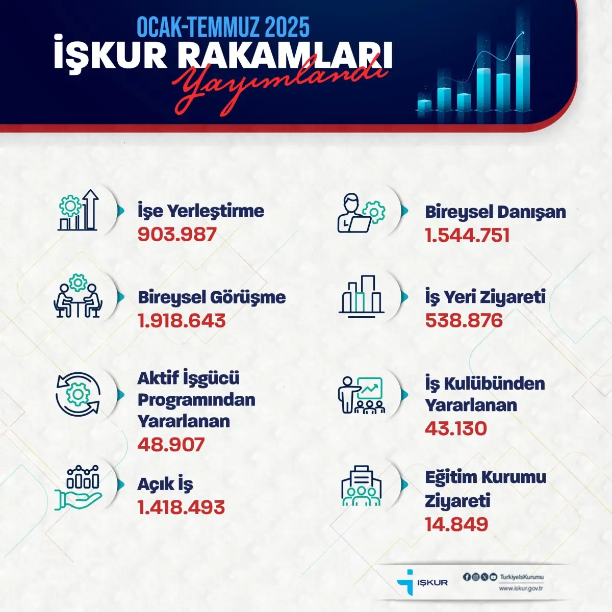 İŞKUR, 903 bin işe yerleştirdi